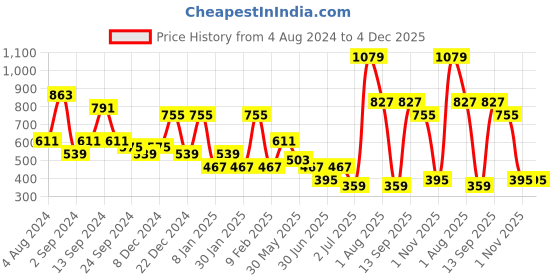 myntra.com TEEJH Oxidised Maroon & Green Silver-Plated Stone-Studded & Beaded Jewellery Set teejh Price History Graph from 4 Aug 2024 to 4 Dec 2025