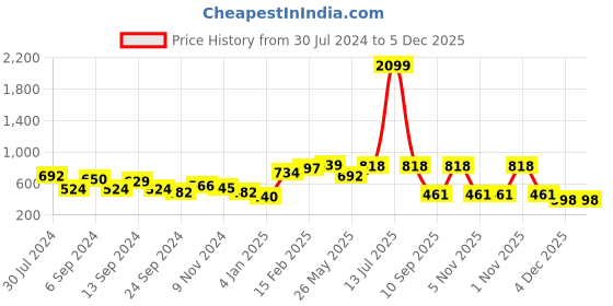 myntra.com TEEJH Oxidised Necklace With Earrings teejh Price History Graph from 30 Jul 2024 to 5 Dec 2025