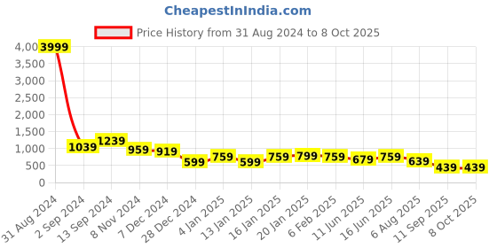 myntra.com TEEJH Oxidised Ruby Beaded Jewellery Set teejh Price History Graph from 31 Aug 2024 to 7 Oct 2025