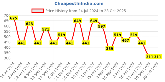 myntra.com TEEJH Oxidised Silver-Plated Aarthi Jewellery Set teejh Price History Graph from 24 Jul 2024 to 27 Oct 2025