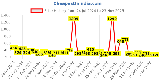 myntra.com TEEJH Oxidised Silver-Plated Adjustable Finger Ring teejh Price History Graph from 24 Jul 2024 to 23 Nov 2025