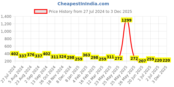 myntra.com TEEJH Oxidised Silver-Plated Adjustable Finger Ring teejh Price History Graph from 27 Jul 2024 to 3 Dec 2025