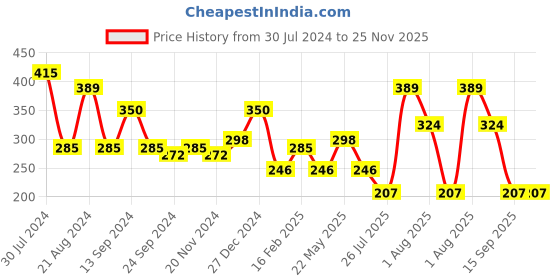 myntra.com TEEJH Oxidised Silver-Plated Adjustable Ghunghroo Finger Ring teejh Price History Graph from 30 Jul 2024 to 24 Nov 2025