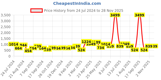 myntra.com TEEJH Oxidised Silver-Plated & Black Stone-Studded & Beaded Jewellery Set teejh Price History Graph from 24 Jul 2024 to 27 Nov 2025