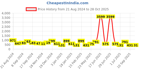 myntra.com TEEJH Oxidised Silver-Plated & White Pearls-Studded Anjali Floral Jewellery Set teejh Price History Graph from 21 Aug 2024 to 28 Oct 2025