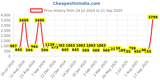 myntra.com TEEJH Oxidised Silver-Plated & White Stone-Studded & Beaded Chhaya Jewellery Set teejh Price History Graph from 24 Jul 2024 to 21 Sep 2025