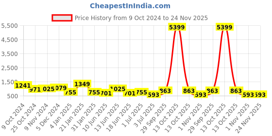 myntra.com TEEJH Oxidised Silver-Plated & White Stone Studded & Beaded Jewellery Set teejh Price History Graph from 9 Oct 2024 to 24 Nov 2025