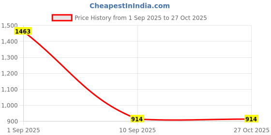 myntra.com TEEJH Oxidised Silver-Plated Artificial Beads & Stone-Studded Aarvi Jewellery Set teejh Price History Graph from 1 Sep 2025 to 27 Oct 2025