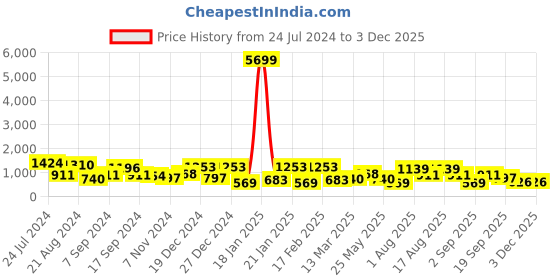 myntra.com TEEJH Oxidised Silver-Plated Artificial Stone-Studded Khushi Jewellery Set teejh Price History Graph from 24 Jul 2024 to 2 Dec 2025