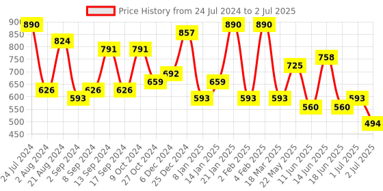 myntra.com TEEJH Oxidised Silver-Plated Ayat Jewellery Set teejh Price History Graph from 24 Jul 2024 to 2 Jul 2025