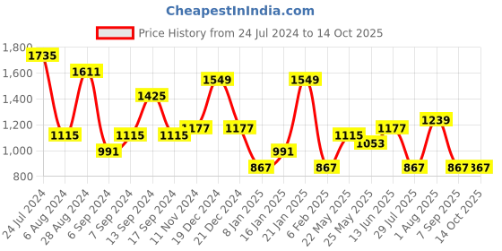 myntra.com TEEJH Oxidised Silver-Plated Bangle teejh Price History Graph from 24 Jul 2024 to 13 Oct 2025