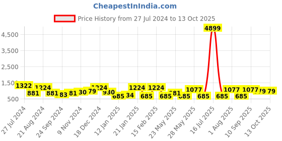 myntra.com TEEJH Oxidised Silver-Plated Bangle teejh Price History Graph from 27 Jul 2024 to 13 Oct 2025