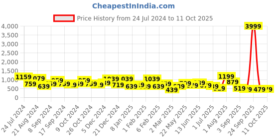myntra.com TEEJH Oxidised Silver-Plated Bangle teejh Price History Graph from 24 Jul 2024 to 10 Oct 2025