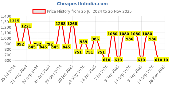 myntra.com TEEJH Oxidised Silver-Plated Bangle teejh Price History Graph from 25 Jul 2024 to 26 Nov 2025