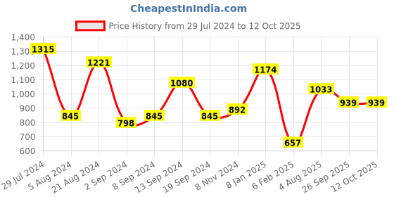 myntra.com TEEJH Oxidised Silver-Plated Bangle teejh Price History Graph from 29 Jul 2024 to 12 Oct 2025