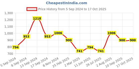 myntra.com TEEJH Oxidised Silver-Plated Bangle teejh Price History Graph from 5 Sep 2024 to 16 Oct 2025