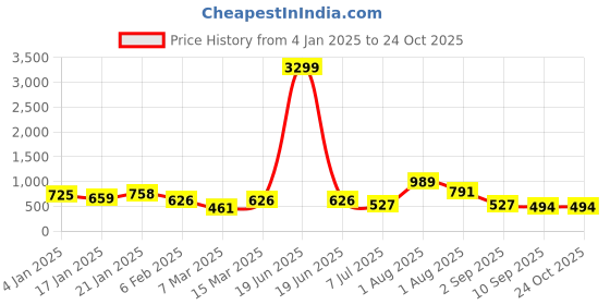 myntra.com TEEJH Oxidised Silver-Plated Beaded Jewellery Set teejh Price History Graph from 4 Jan 2025 to 24 Oct 2025
