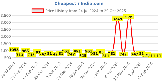 myntra.com TEEJH Oxidised Silver-Plated Black & White Faux Stone-Studded & Beaded Handcrafted Jewellery Set teejh Price History Graph from 24 Jul 2024 to 29 Oct 2025
