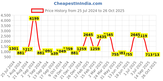myntra.com TEEJH Oxidised Silver-Plated Black Artificial Stones-Studded Vaidehi Jewellery Set teejh Price History Graph from 25 Jul 2024 to 26 Oct 2025