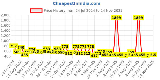 myntra.com TEEJH Oxidised Silver-Plated Cuff Bracelet teejh Price History Graph from 24 Jul 2024 to 24 Nov 2025