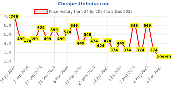myntra.com TEEJH Oxidised Silver-Plated Cuff Bracelet teejh Price History Graph from 24 Jul 2024 to 5 Dec 2025