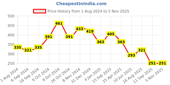 myntra.com TEEJH Oxidised Silver-Plated Deepa Maang Tikka teejh Price History Graph from 1 Aug 2024 to 3 Nov 2025