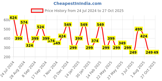 myntra.com TEEJH Oxidised Silver-Plated Finger Ring teejh Price History Graph from 24 Jul 2024 to 27 Oct 2025
