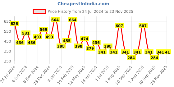 myntra.com TEEJH Oxidised Silver-Plated Finger Ring teejh Price History Graph from 24 Jul 2024 to 23 Nov 2025