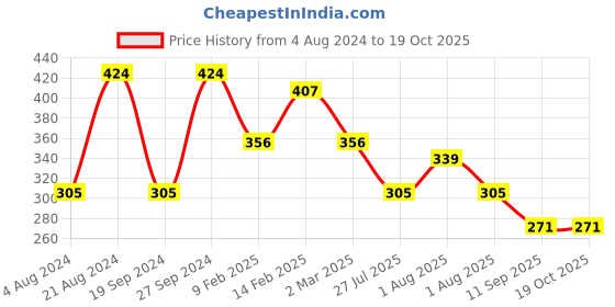 myntra.com TEEJH Oxidised Silver-Plated Finger Ring teejh Price History Graph from 4 Aug 2024 to 17 Oct 2025