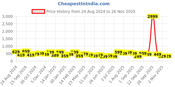 myntra.com TEEJH Oxidised Silver-Plated Ghunghroo Finger Ring teejh Price History Graph from 24 Aug 2024 to 24 Nov 2025
