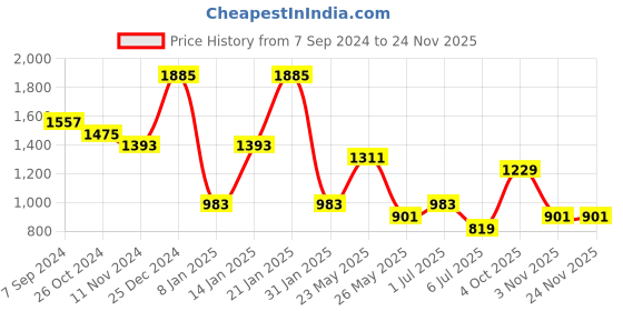 myntra.com TEEJH Oxidised Silver-Plated Ghungroo Beaded Vini Jewellery Set teejh Price History Graph from 7 Sep 2024 to 24 Nov 2025