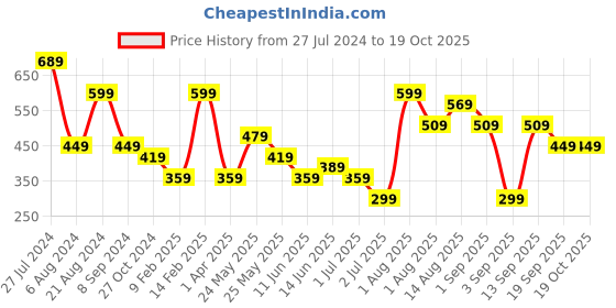 myntra.com TEEJH Oxidised Silver-Plated Ghungroo Finger Ring teejh Price History Graph from 27 Jul 2024 to 19 Oct 2025