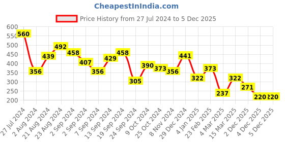 myntra.com TEEJH Oxidised Silver-Plated Ghungroo-Studded Bangle teejh Price History Graph from 27 Jul 2024 to 2 Dec 2025