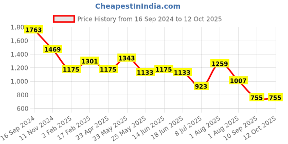 myntra.com TEEJH Oxidised Silver-Plated Green Artificial Stones-Studded Nishka Jewellery Set teejh Price History Graph from 16 Sep 2024 to 12 Oct 2025