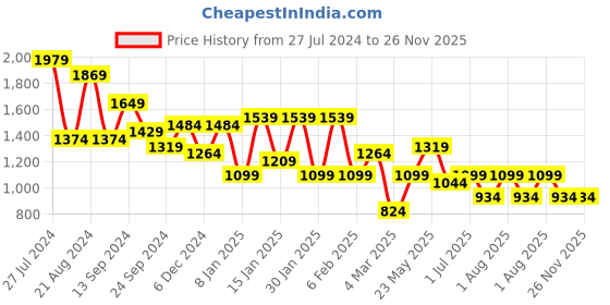 myntra.com TEEJH Oxidised Silver-Plated Jewellery Set teejh Price History Graph from 27 Jul 2024 to 25 Nov 2025