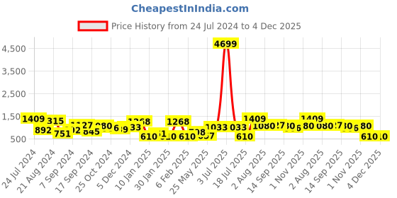 myntra.com TEEJH Oxidised Silver-Plated Jewellery Set teejh Price History Graph from 24 Jul 2024 to 4 Dec 2025