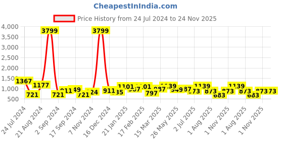 myntra.com TEEJH Oxidised Silver-Plated Jewellery Set teejh Price History Graph from 24 Jul 2024 to 24 Nov 2025