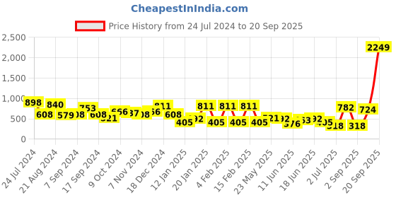 myntra.com TEEJH Oxidised Silver-Plated Jewellery Set teejh Price History Graph from 24 Jul 2024 to 20 Sep 2025