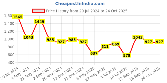 myntra.com TEEJH Oxidised Silver-Plated Jewellery Set teejh Price History Graph from 29 Jul 2024 to 24 Oct 2025