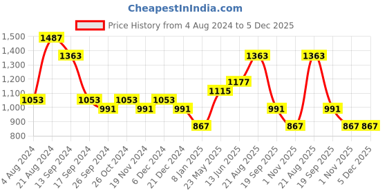 myntra.com TEEJH Oxidised Silver-Plated Jewellery Set teejh Price History Graph from 4 Aug 2024 to 4 Dec 2025