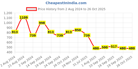 myntra.com TEEJH Oxidised Silver-Plated Jewellery Set teejh Price History Graph from 2 Aug 2024 to 25 Oct 2025