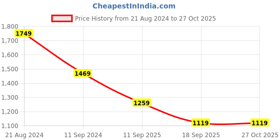 myntra.com TEEJH Oxidised Silver-Plated Jewellery Set teejh Price History Graph from 21 Aug 2024 to 26 Oct 2025