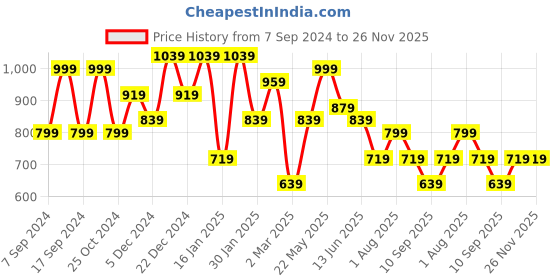 myntra.com TEEJH Oxidised Silver-Plated Jewellery Set teejh Price History Graph from 7 Sep 2024 to 25 Nov 2025