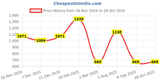 myntra.com TEEJH Oxidised Silver-Plated Jewelry Gift Set teejh Price History Graph from 16 Nov 2024 to 28 Oct 2025