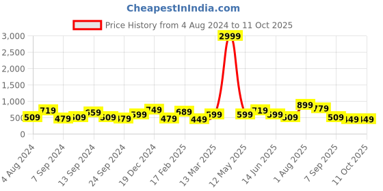 myntra.com TEEJH Oxidised Silver-Plated Mirror Work Maangtikka teejh Price History Graph from 4 Aug 2024 to 10 Oct 2025