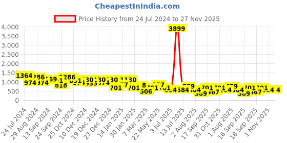 myntra.com TEEJH Oxidised Silver-Plated Pink & Green Stone-Studded & Beaded Jewellery Set teejh Price History Graph from 24 Jul 2024 to 27 Nov 2025