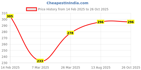 myntra.com TEEJH Oxidised Silver-Plated Pink & Green Stone-Studded Parthavi Nose Pin teejh Price History Graph from 14 Feb 2025 to 26 Oct 2025