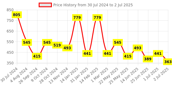 myntra.com TEEJH Oxidised Silver-Plated Pink Stone Studded Finger Ring teejh Price History Graph from 30 Jul 2024 to 2 Jul 2025