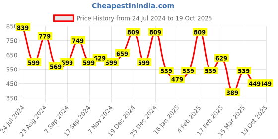 myntra.com TEEJH Oxidised Silver-Plated Red & White Stone-Studded & Beaded Jewellery Set teejh Price History Graph from 24 Jul 2024 to 18 Oct 2025