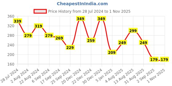myntra.com TEEJH Oxidised Silver-Plated Red Stone-Studded Nose Pin teejh Price History Graph from 28 Jul 2024 to 31 Oct 2025